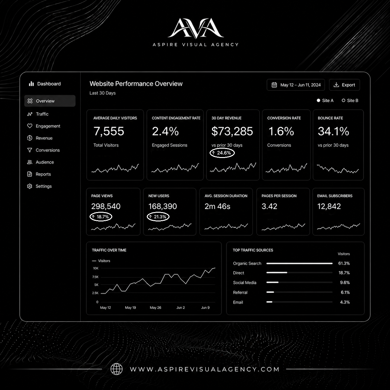 Aspire Visual Agency case study — 30-day performance dashboard showing +24.6% revenue and +21.3% new users.